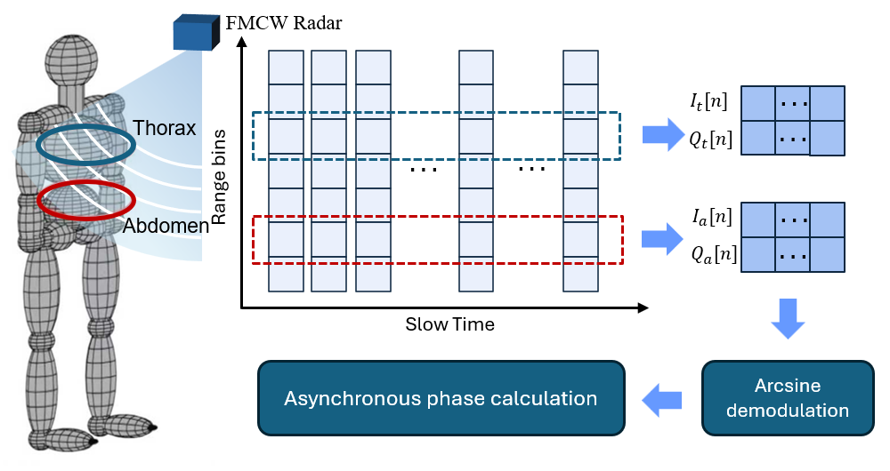 Research figure for Remote Asynchronous Phase Detection of Thoracoabdominal Breathing: A Novel Human Backscattering Model With FMCW Radar